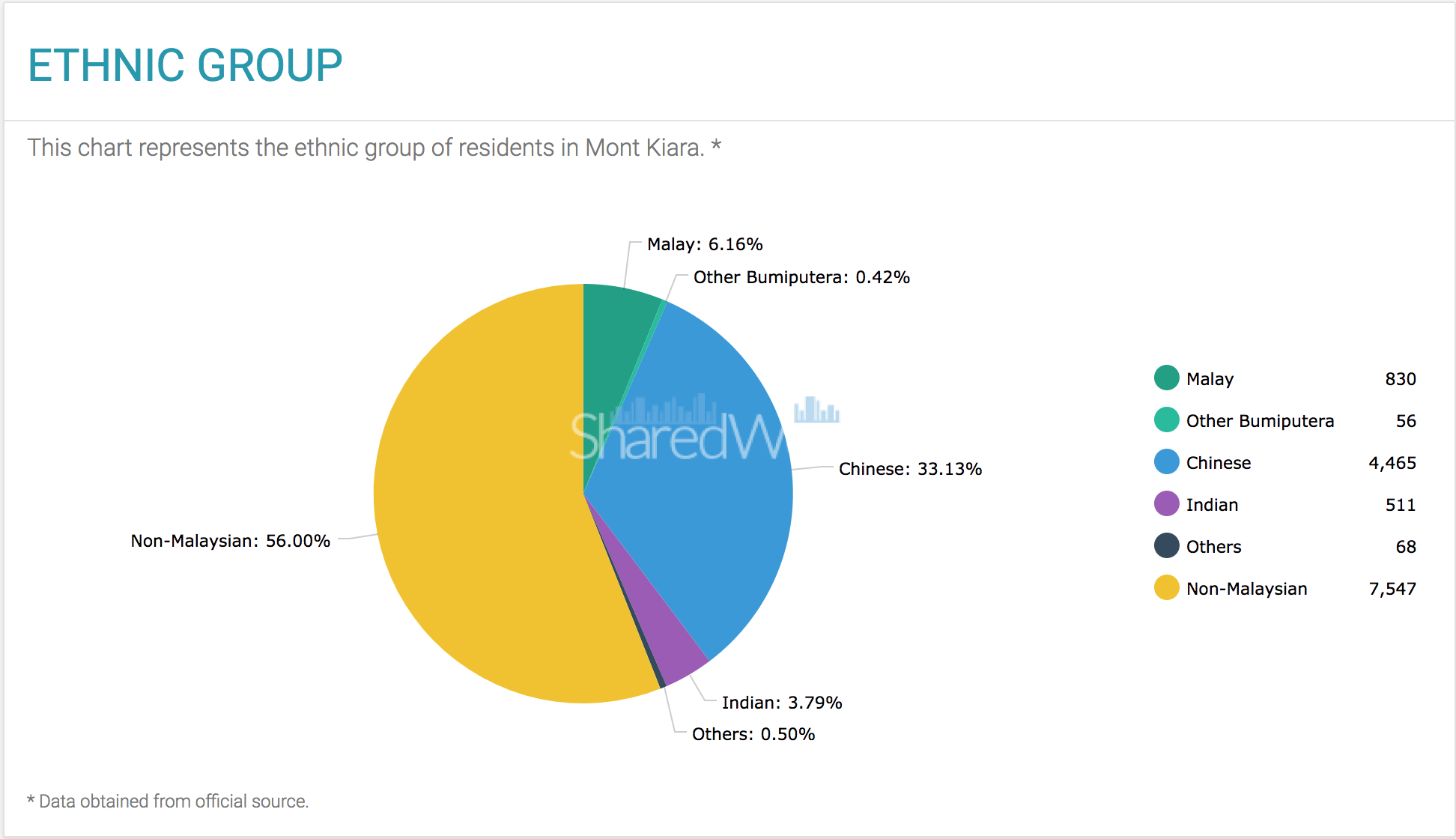 Mont Kiara Demographics